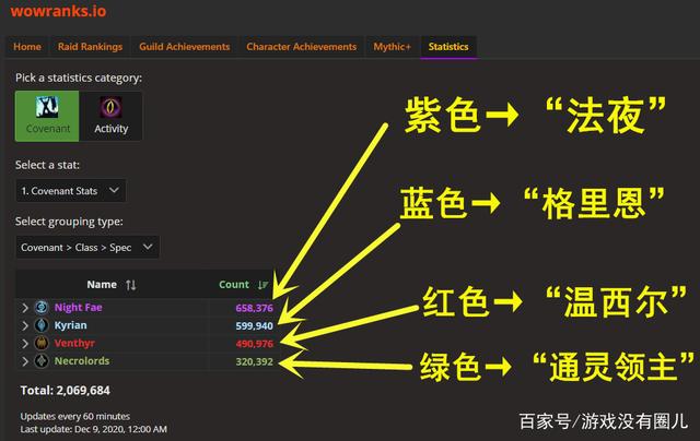 《魔兽世界》9.0盟约人口普查详解