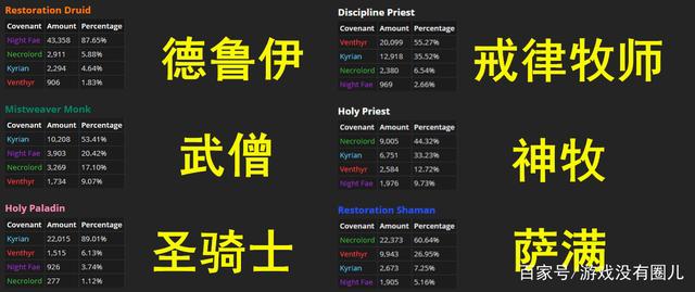 《魔兽世界》9.0盟约人口普查详解