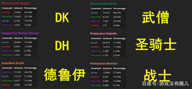 《魔兽世界》9.0盟约人口普查详解
