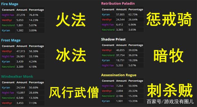 《魔兽世界》9.0盟约人口普查详解