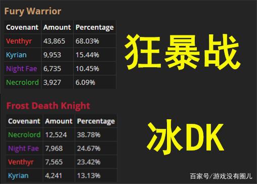 《魔兽世界》9.0盟约人口普查详解