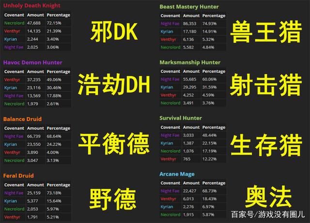 《魔兽世界》9.0盟约人口普查详解