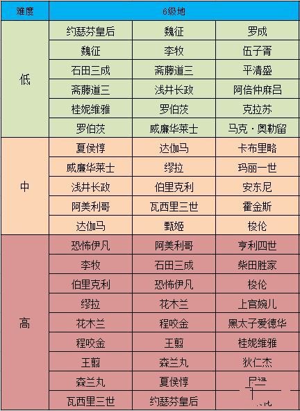 《征服与霸业》六级地怎么打