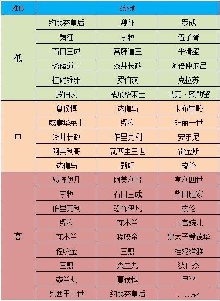 《征服与霸业》七级地怎么打