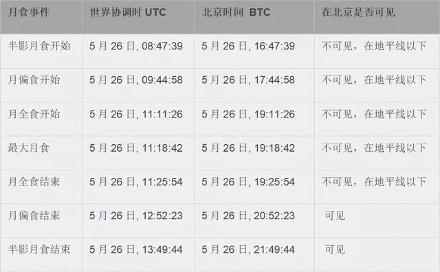 超级红月亮几点开始