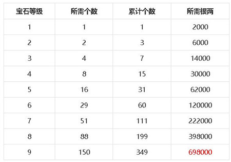 《梦幻新诛仙》升级宝石价格是多少