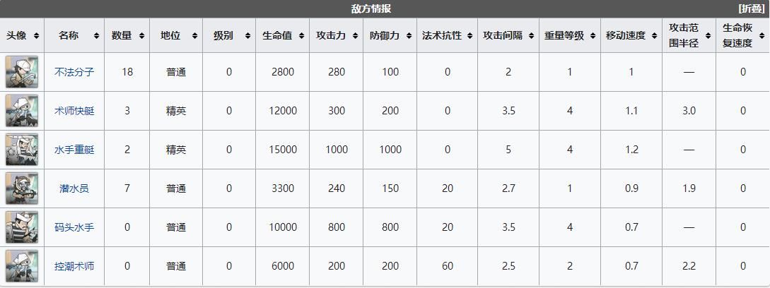 《明日方舟》DH7怎么打