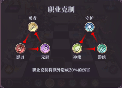 《绯石之心》角色职业怎么克制