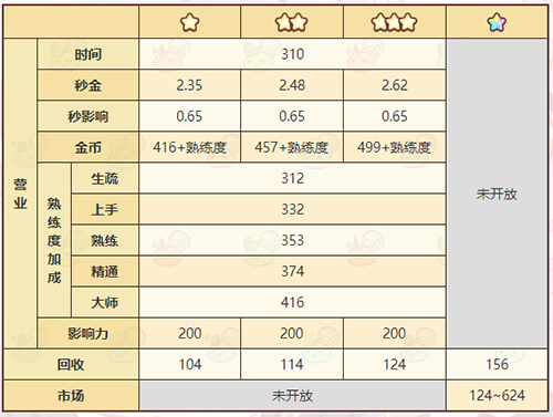 《诺弗兰物语》功能泉水配方