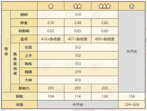 《诺弗兰物语》花束喇叭配方