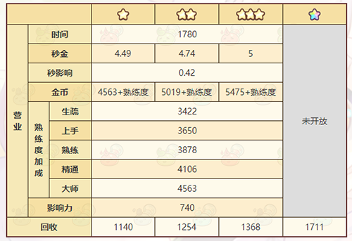 《诺弗兰物语》雾霭之叶配方