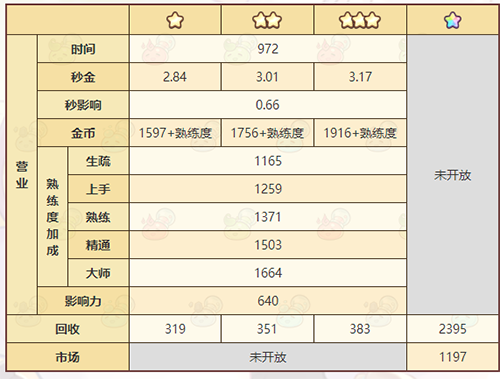 《诺弗兰物语》苦痛神像配方