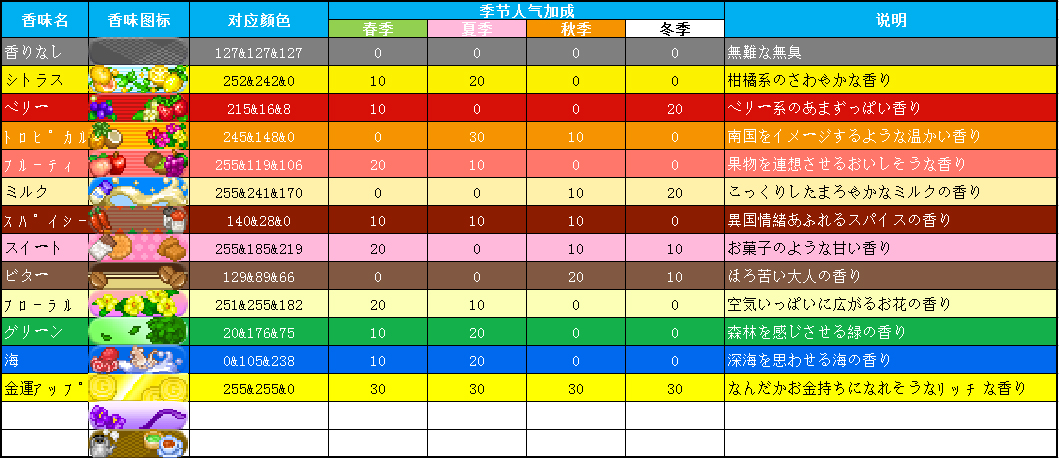 《夏日水上乐园物语》泳池配方有哪些