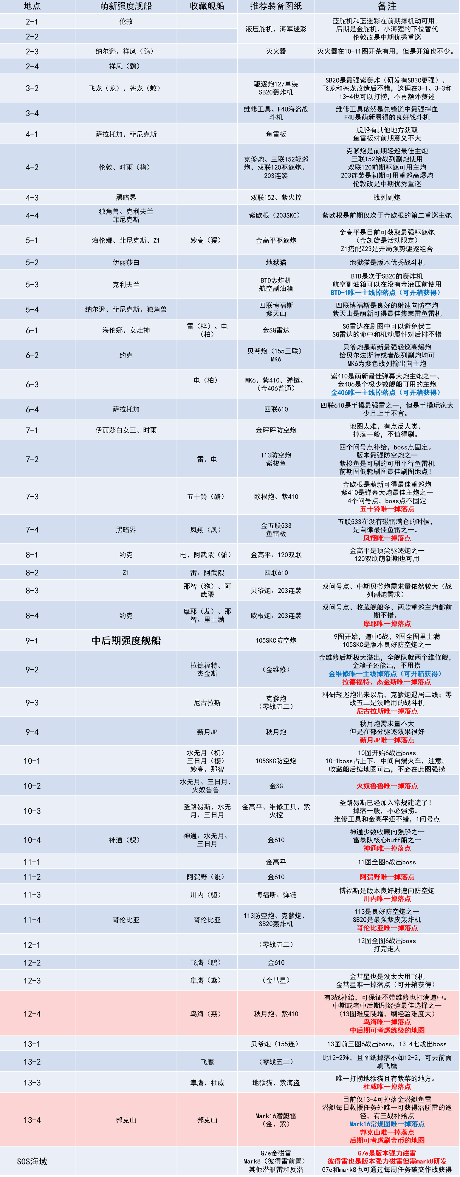 《碧蓝航线》2022捞船点有哪些