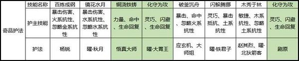 《剑侠世界3》白麓护法怎么选