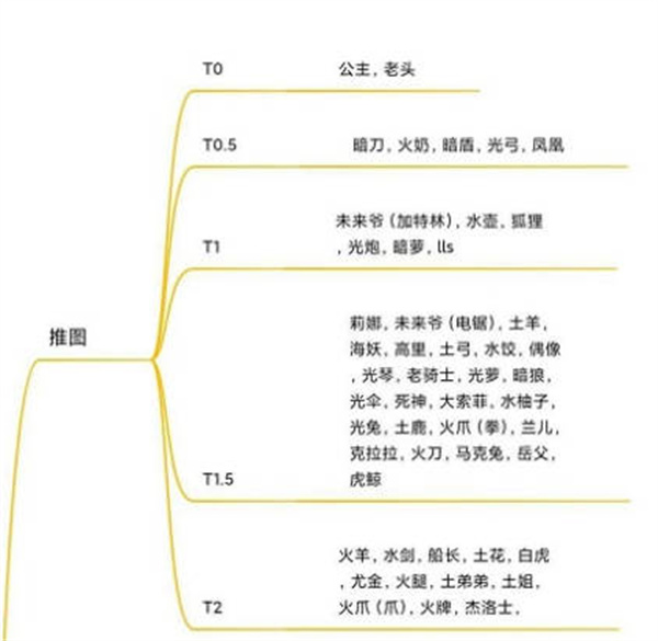 坎公骑冠剑角色强度排行榜2022（坎公骑冠剑角色强度排行2022）