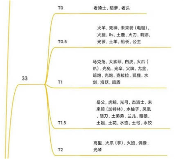 坎公骑冠剑角色强度排行榜2022（坎公骑冠剑角色强度排行2022）