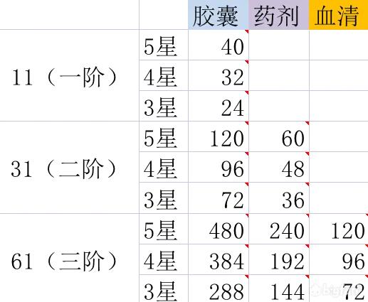 星火之歌进阶材料怎么获得（星火之歌进阶材料获取方法）