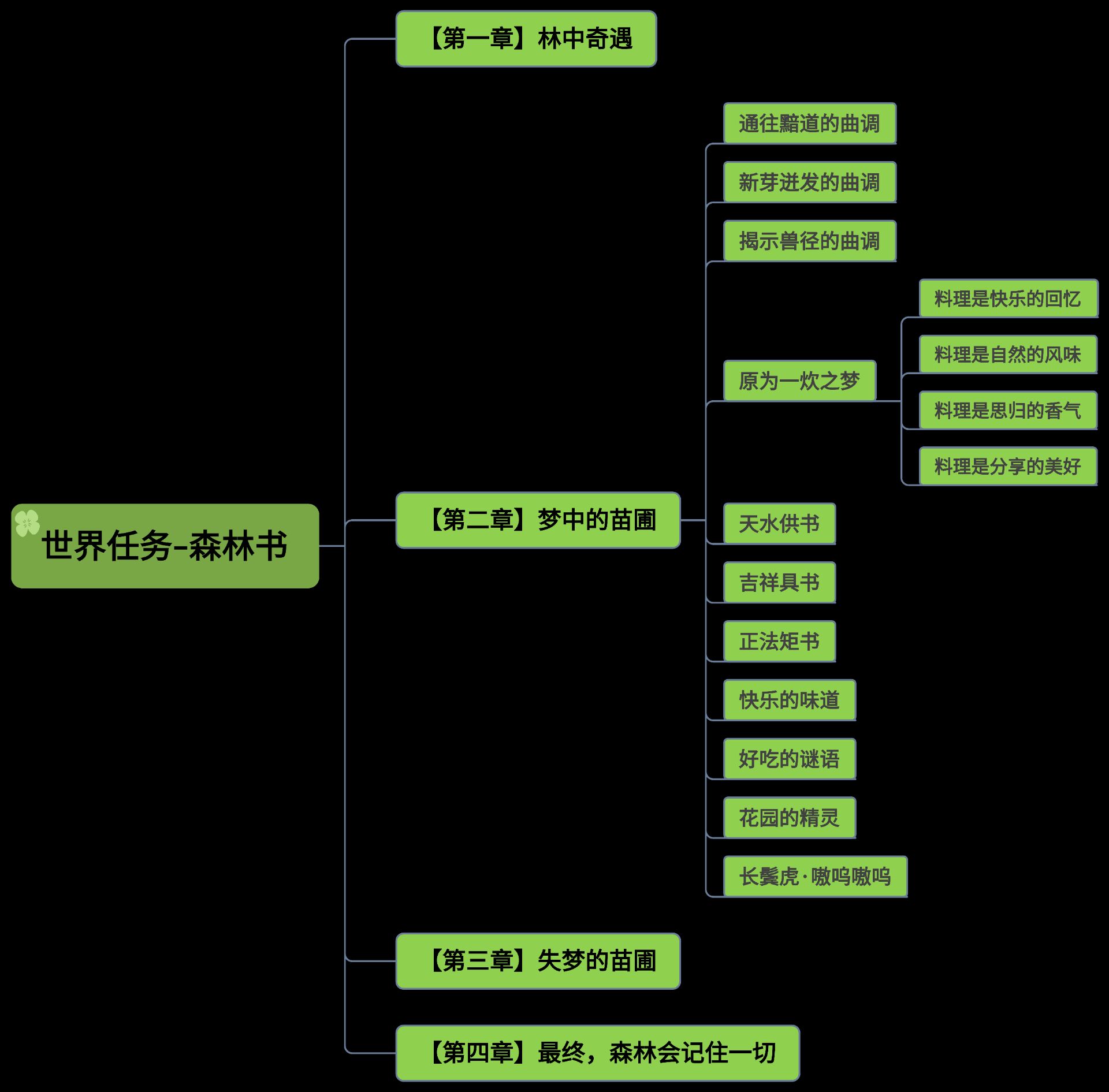 原神森林书一共几章（原神3.0森林书任务介绍）