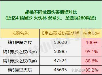 《原神》赤沙之杖属性强度一览