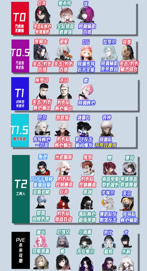 《非匿名指令》开荒角色怎么选