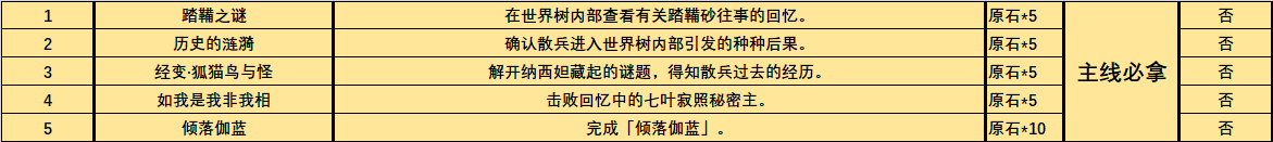 《原神》3.3版本新增成就大全一览