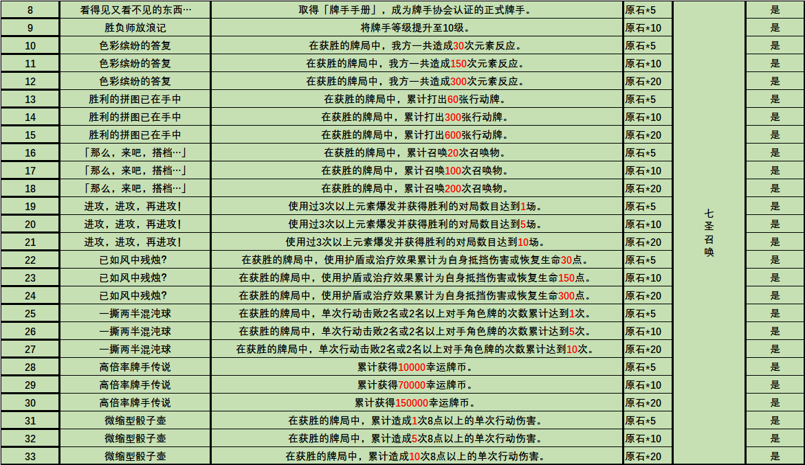 《原神》3.3版本新增成就大全一览