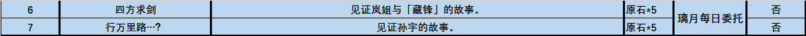 《原神》3.3版本新增成就大全一览