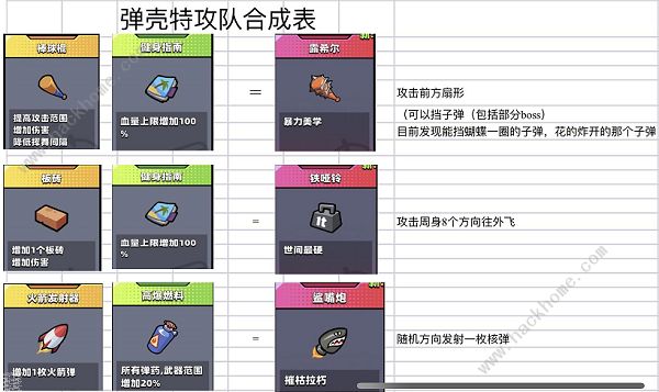 《弹壳特攻队》装备合成表最新版