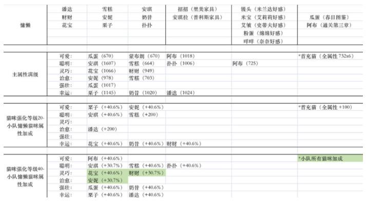 《猫咪公寓2》大精华灵药配方是什么？