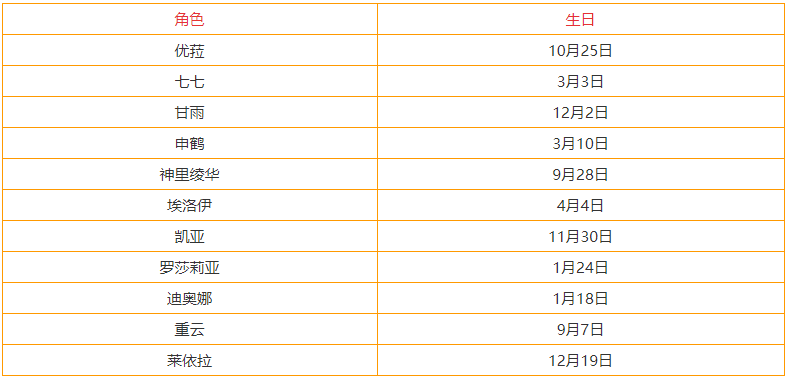 《原神》3.3全角色生日