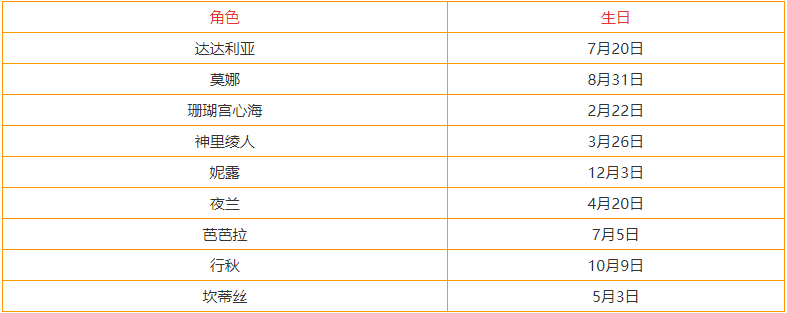 《原神》3.3全角色生日