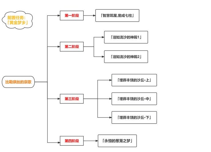 《原神》3.4比勒琪丝的哀歌任务完整攻略