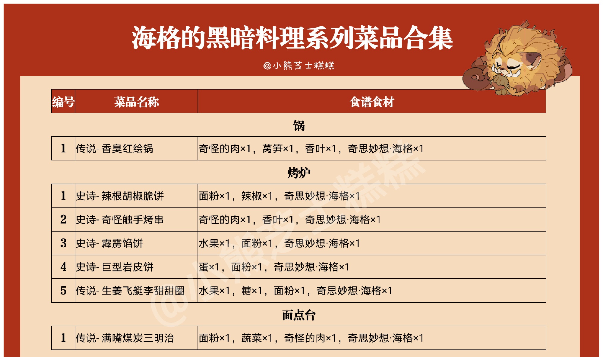 《哈利波特魔法觉醒》1月31日美食家在哪