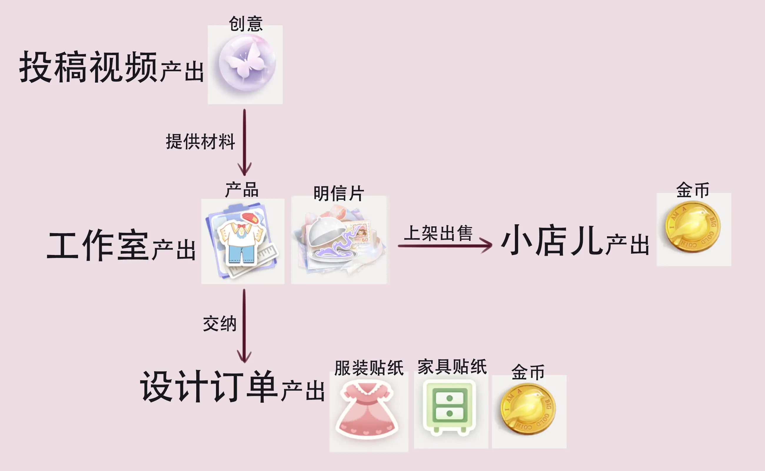 《箱庭小偶》资源怎么获得