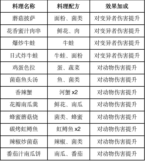 《黎明觉醒生机》2023食谱大全