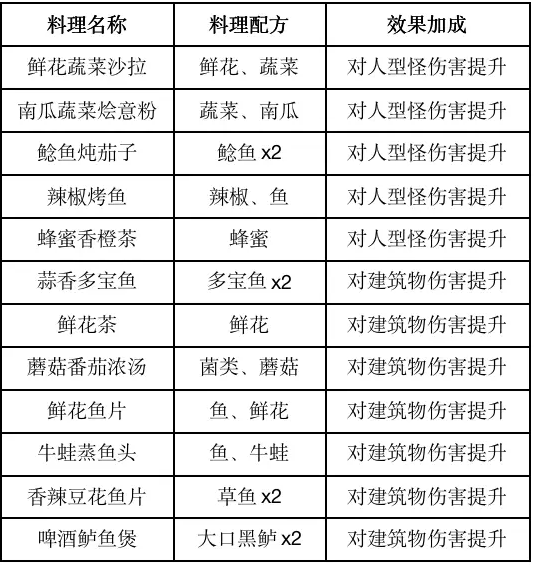 《黎明觉醒生机》2023食谱大全
