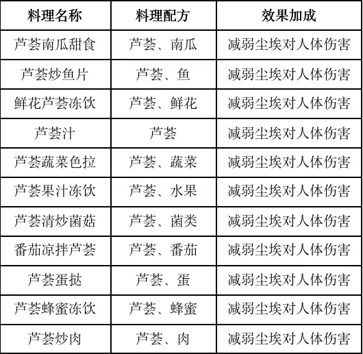 《黎明觉醒生机》2023食谱大全