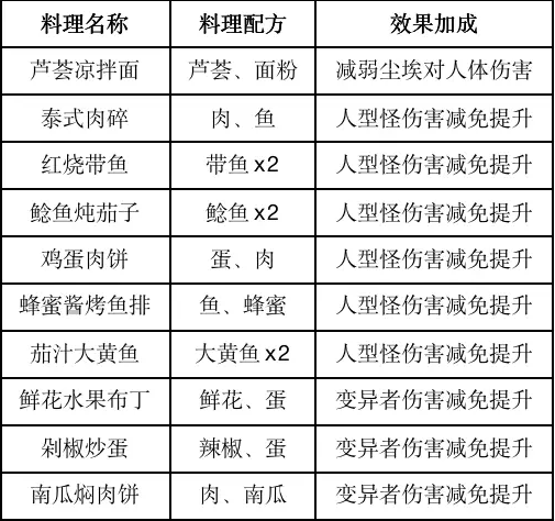 《黎明觉醒生机》2023食谱大全