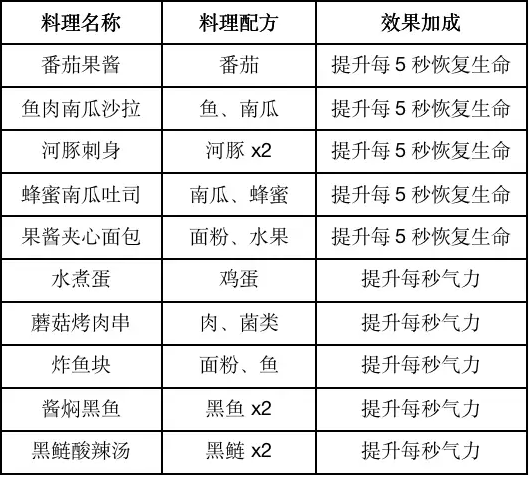 《黎明觉醒生机》2023食谱大全
