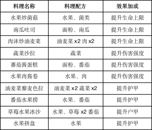 《黎明觉醒生机》2023食谱大全