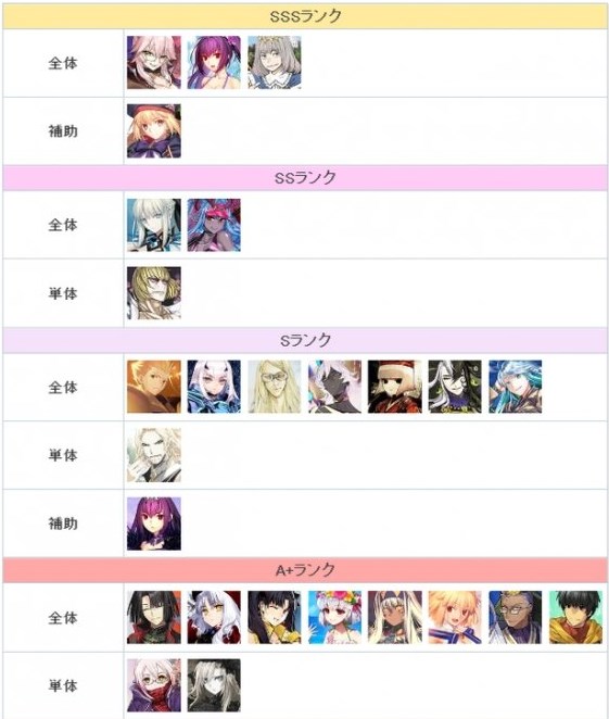 《FGO》日服2023年2月从者节奏榜一览