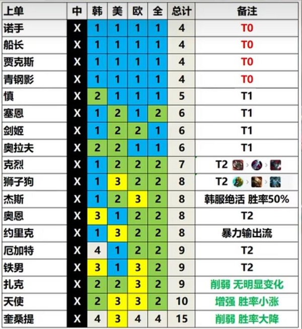 《英雄联盟》13.3版本英雄强度节奏榜一览