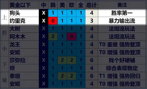 《英雄联盟》13.3版本英雄强度节奏榜一览