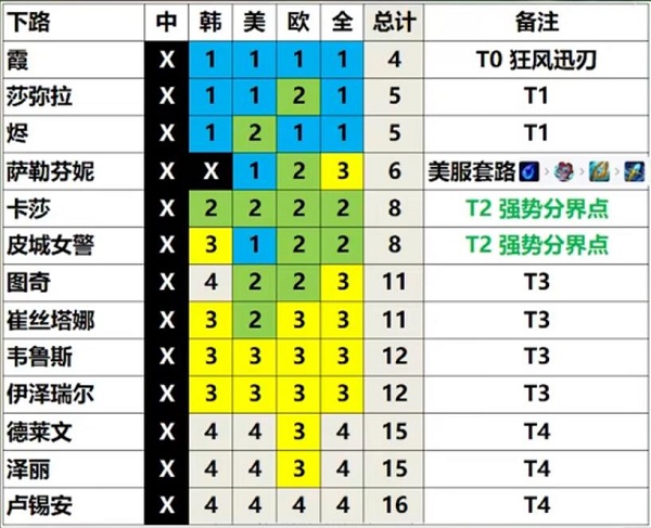 《英雄联盟》13.3版本英雄强度节奏榜一览