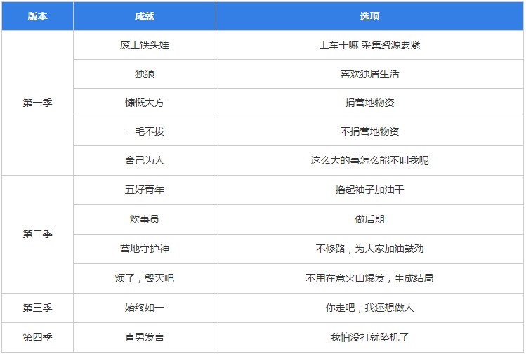 《明日之后》明日重开模拟器入口及答案分享