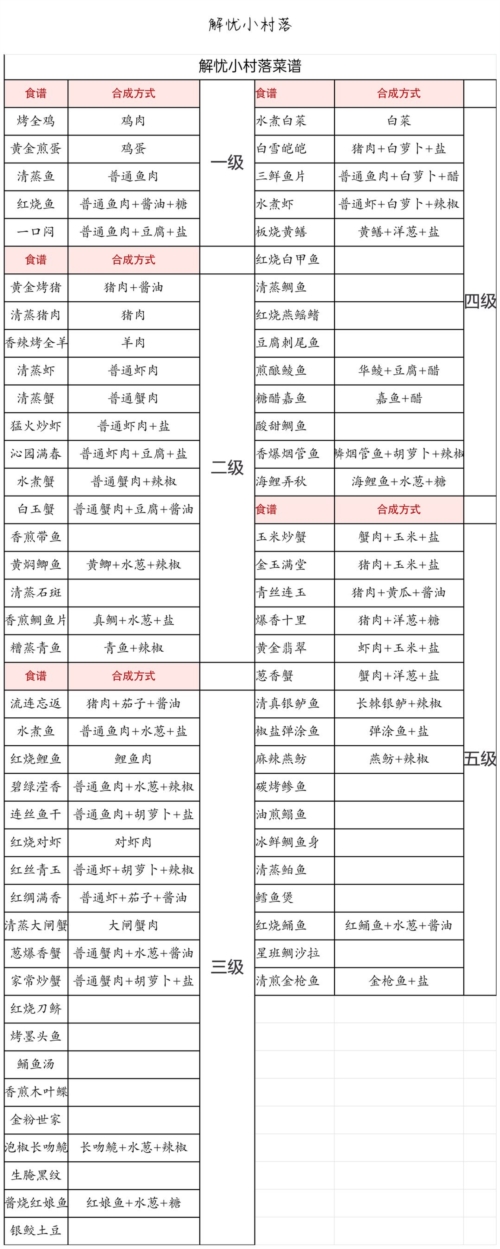 《解忧小村落》1-5级食谱配方汇总