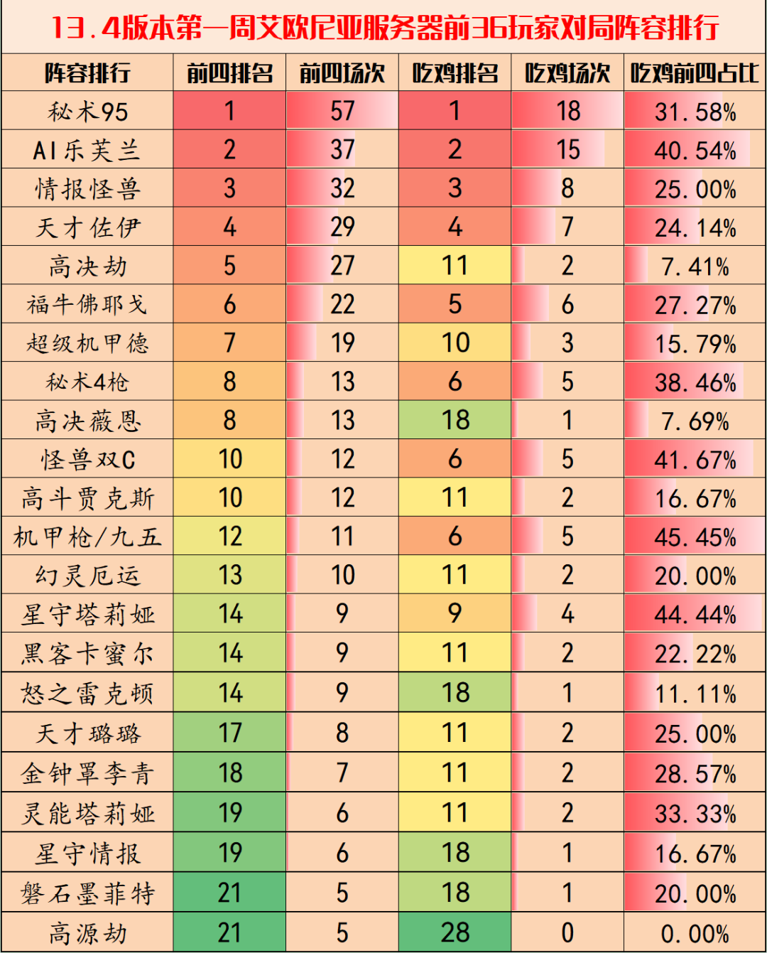 《金铲铲之战》13.4版本最强阵容推荐