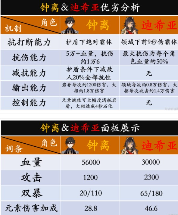 《原神》3.5迪希雅综合攻略大全