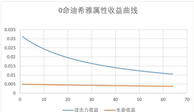 《原神》3.5迪希雅综合攻略大全